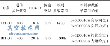 CANopenf(xi)h늄ӈ(zh)ЙC(gu)O(sh)Ӌ