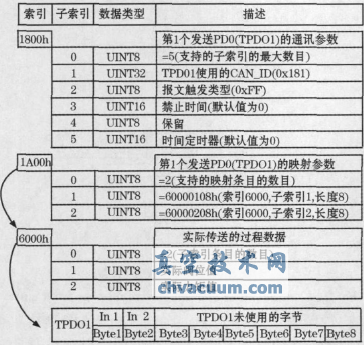 CANopenf(xi)h늄ӈ(zh)ЙC(gu)O(sh)Ӌ