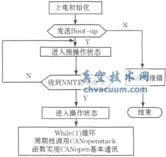 CANopenf(xi)h늄ӈ(zh)ЙC(gu)O(sh)Ӌ