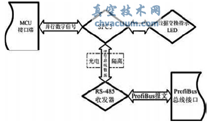 ProfiBus늄ӈ(zh)ϵy(tng)о