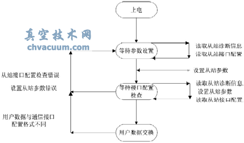 ProfiBus늄ӈ(zh)ϵy(tng)о