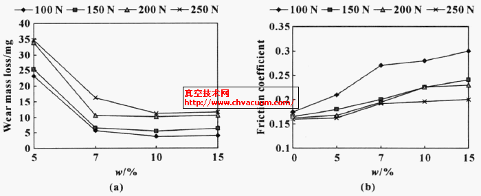 ܛ̼PTFE(f)ϲڲͬϺµĥp|(zh)pʧ