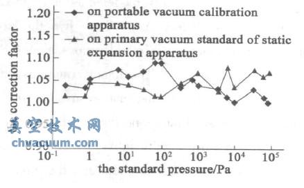 105~10-1 PaУ(zhn)Y(ji)C