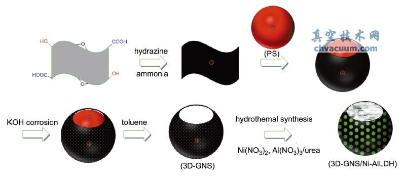 3D-GNS/Ni-Al LDH Ƃ^