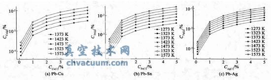 UPb-CuPb-Sn Pb-Ag ϵҺƽɷֈD