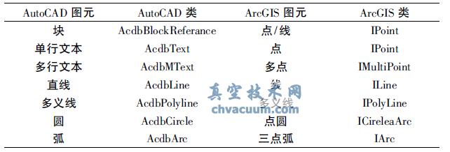 AutoCAD DԪcArcGIS DԪ(du)(yng)P(gun)ϵ